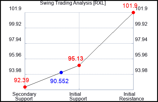 RXL Swing Trading Analysis for May 1 2022