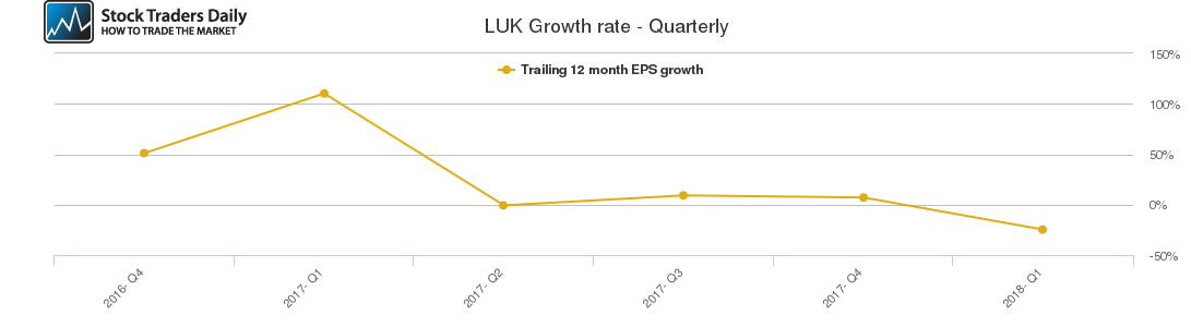 LUK Growth rate - Quarterly