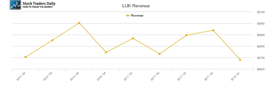 LUK Revenue chart