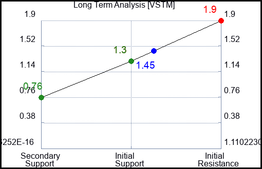 VSTM Long Term Analysis for May 2 2022