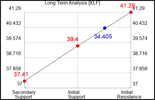 XLF Long Term Analysis for May 2 2022