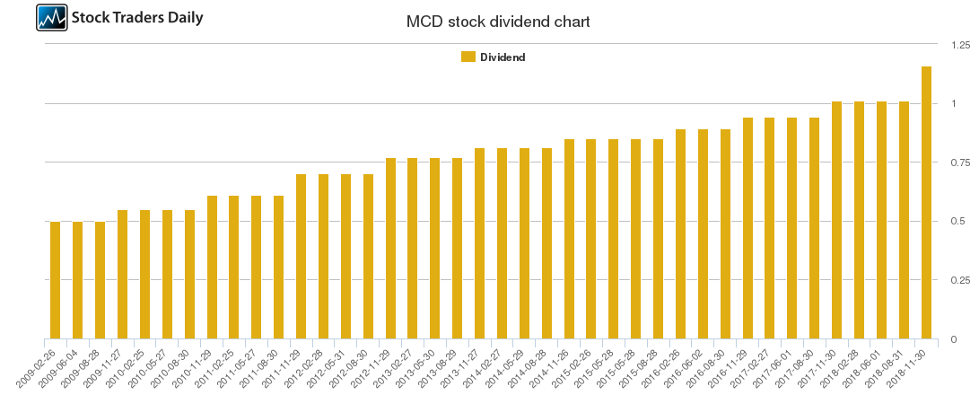 MCD Dividend Chart
