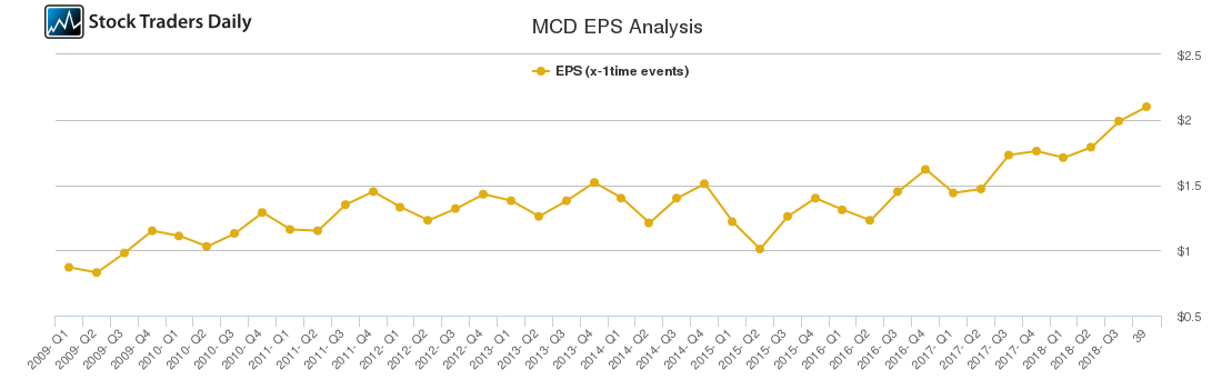 MCD EPS Analysis
