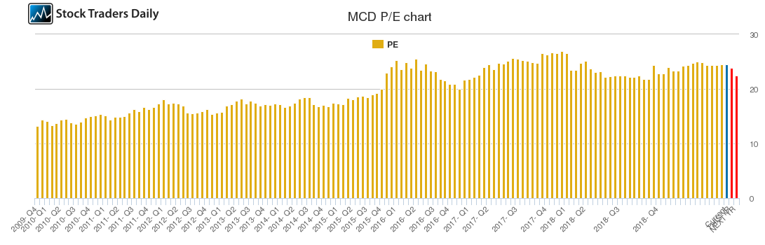 MCD PE chart