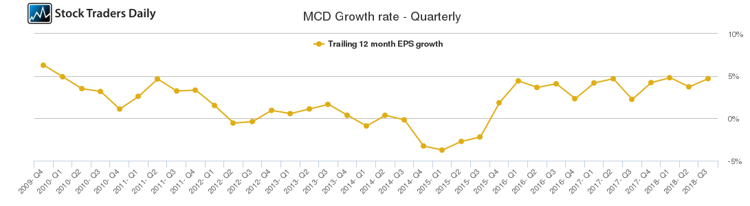 MCD Growth rate - Quarterly