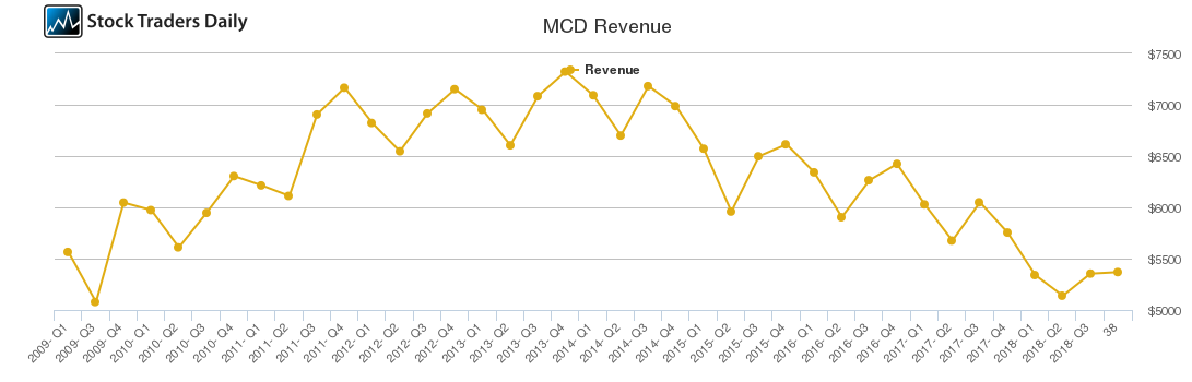 MCD Revenue chart