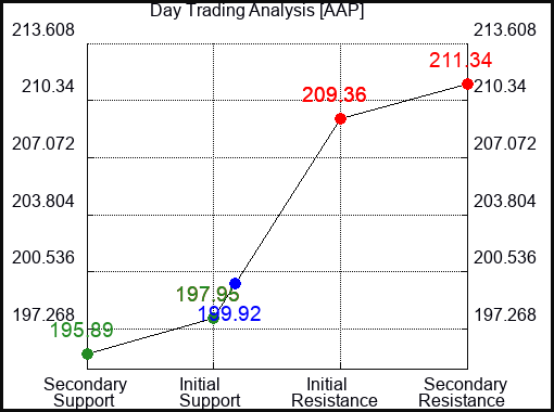 AAP Day Trading Analysis for May 4 2022