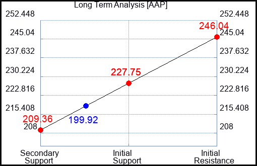 AAP Long Term Analysis for May 4 2022