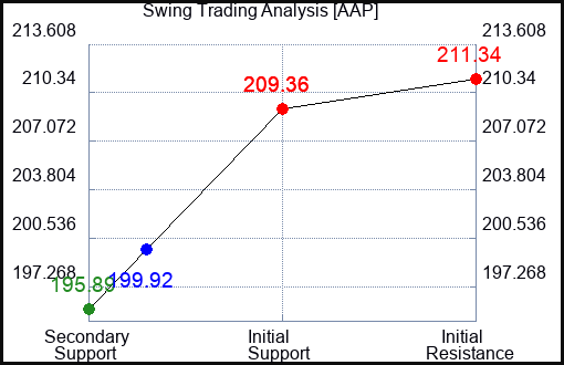 AAP Swing Trading Analysis for May 4 2022