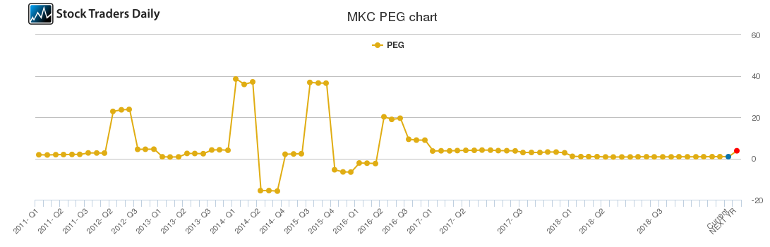 MKC PEG chart