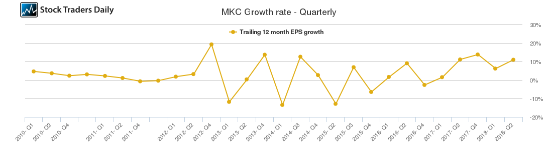 MKC Growth rate - Quarterly