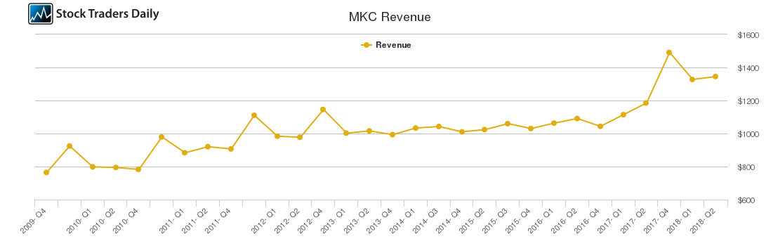 MKC Revenue chart