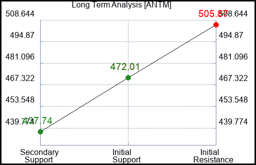 ANTM Long Term Analysis for May 4 2022