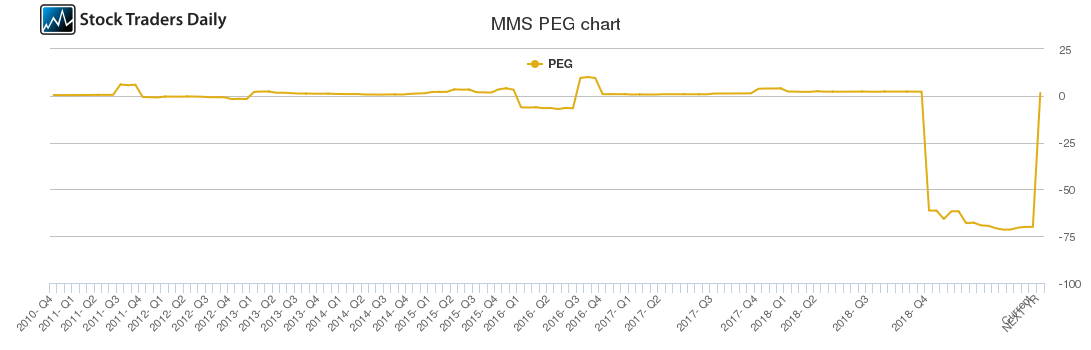 MMS PEG chart