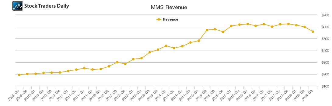 MMS Revenue chart