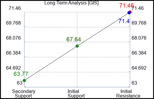 GIS Long Term Analysis for May 7 2022