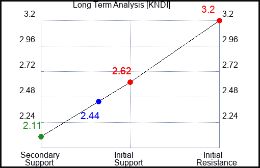 KNDI Long Term Analysis for May 8 2022