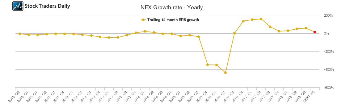 NFX Growth rate - Yearly