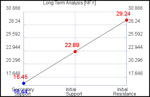 NFX Long Term Analysis
