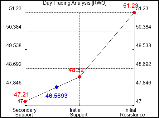 RWO Day Trading Analysis for May 10 2022