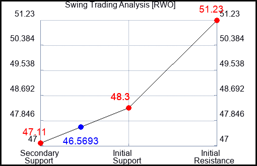 RWO Swing Trading Analysis for May 10 2022