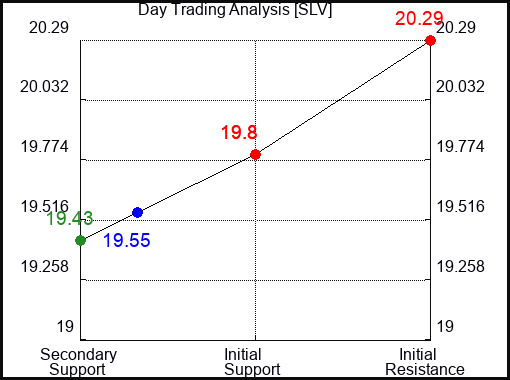 SLV Day Trading Analysis for May 11 2022