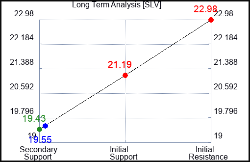 SLV Long Term Analysis for May 11 2022