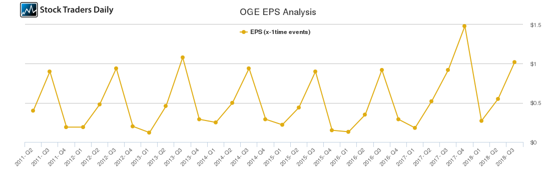 OGE EPS Analysis