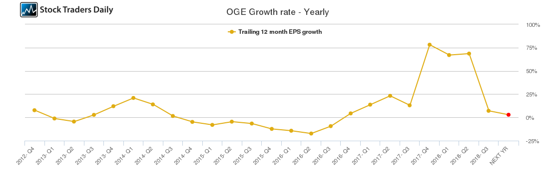 OGE Growth rate - Yearly