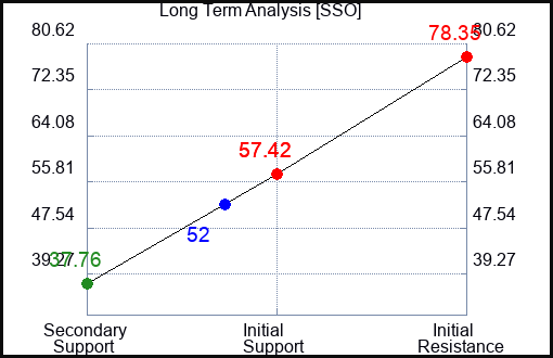 SSO Long Term Analysis for May 11 2022