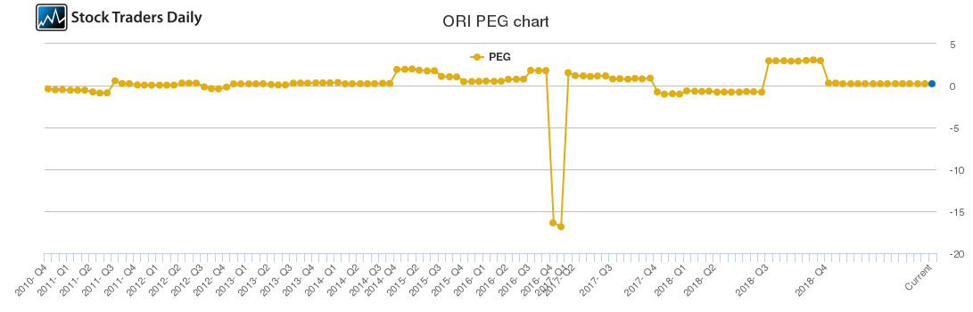ORI PEG chart