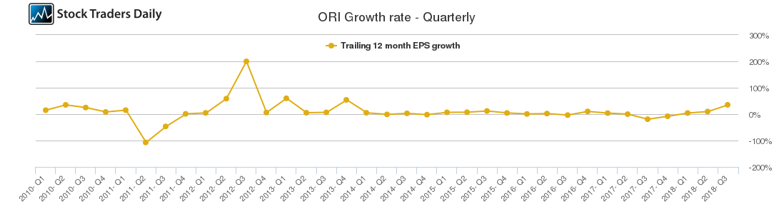 ORI Growth rate - Quarterly