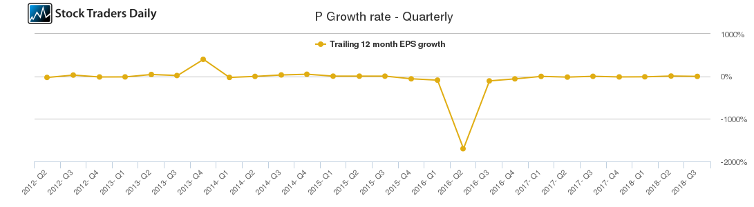 P Growth rate - Quarterly