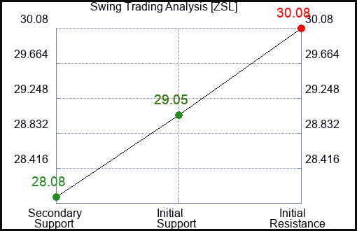 ZSL Swing Trading Analysis for May 12 2022