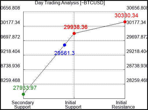 ~BTCUSD Day Trading Analysis for May 12 2022