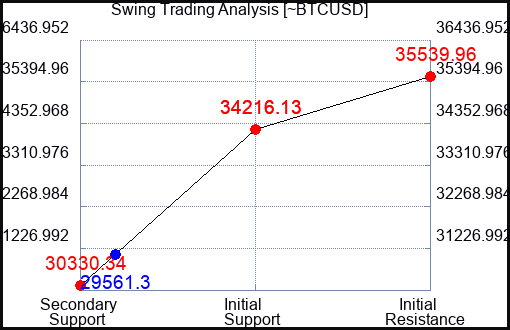 ~BTCUSD Swing Trading Analysis for May 12 2022