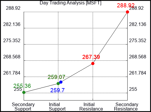 MSFT Day Trading Analysis for May 13 2022