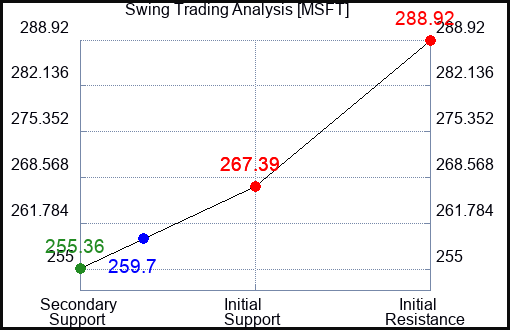 MSFT Swing Trading Analysis for May 13 2022