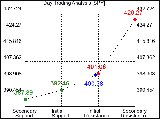 SPY Day Trading Analysis for May 13 2022