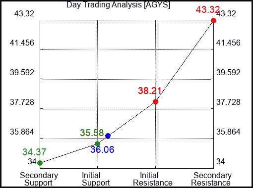 AGYS Day Trading Analysis for May 14 2022