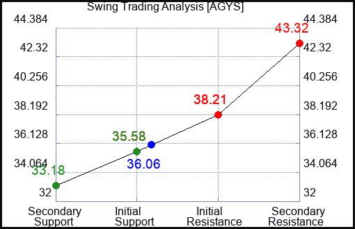 AGYS Swing Trading Analysis for May 14 2022