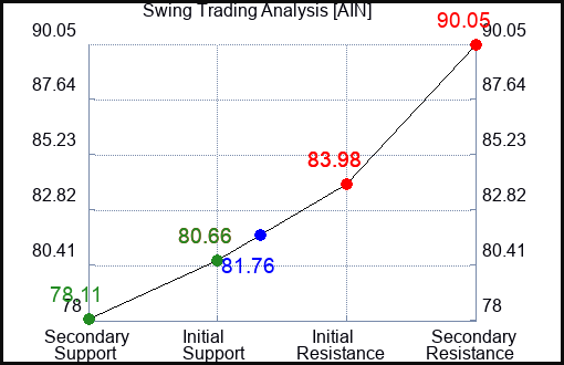 AIN Swing Trading Analysis for May 14 2022