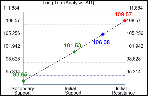 AIT Long Term Analysis for May 14 2022