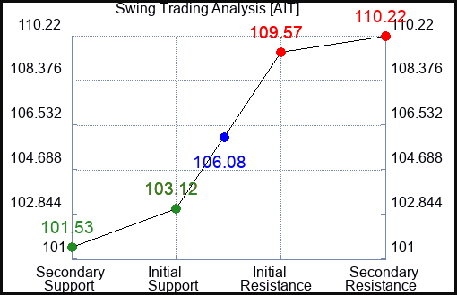 AIT Swing Trading Analysis for May 14 2022