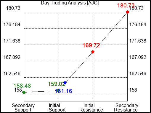 AJG Day Trading Analysis for May 14 2022