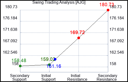 AJG Swing Trading Analysis for May 14 2022