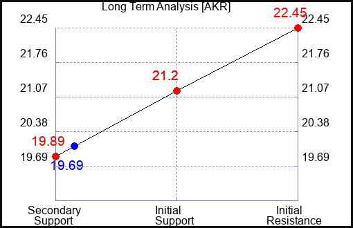 AKR Long Term Analysis for May 14 2022