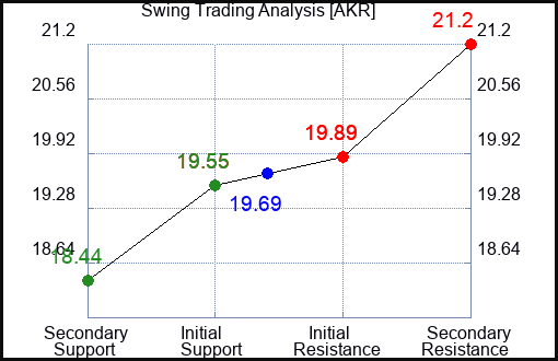 AKR Swing Trading Analysis for May 14 2022