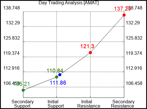 AMAT Day Trading Analysis for May 14 2022