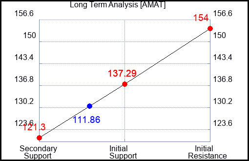 AMAT Long Term Analysis for May 14 2022